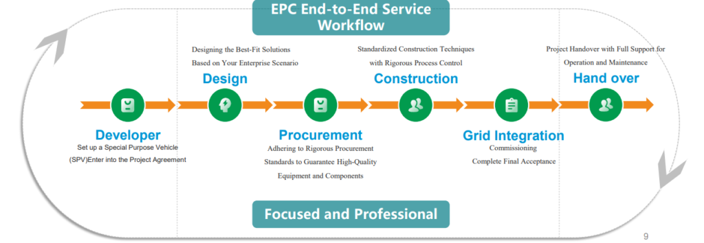EPC Implementation Process – sunshine-new-energy.com